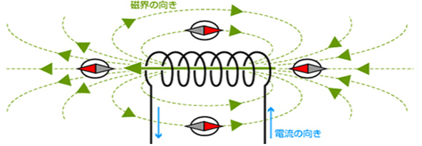 電磁誘導法