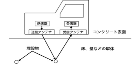 電磁波レーダー法