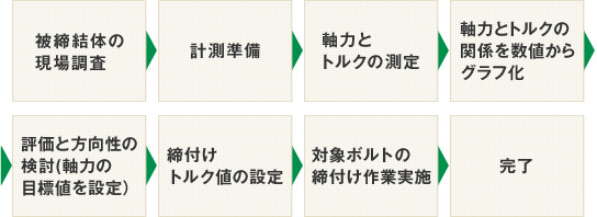 検査の流れ