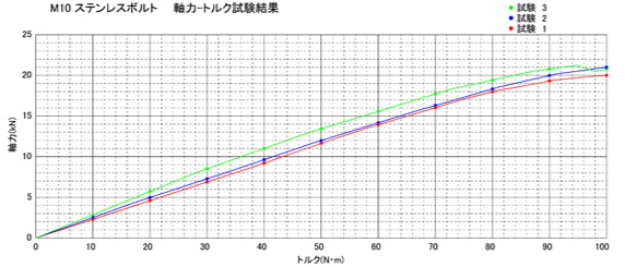 目標締付け軸力と目標締付けトルクの設定