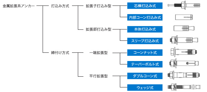 金属拡張系アンカー