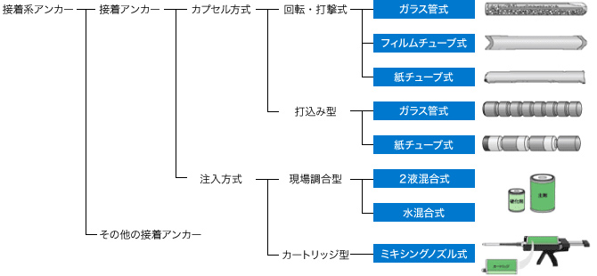 接着系アンカー