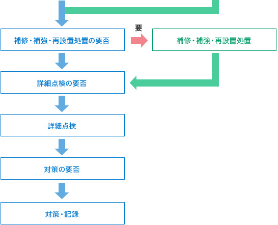 定期点検